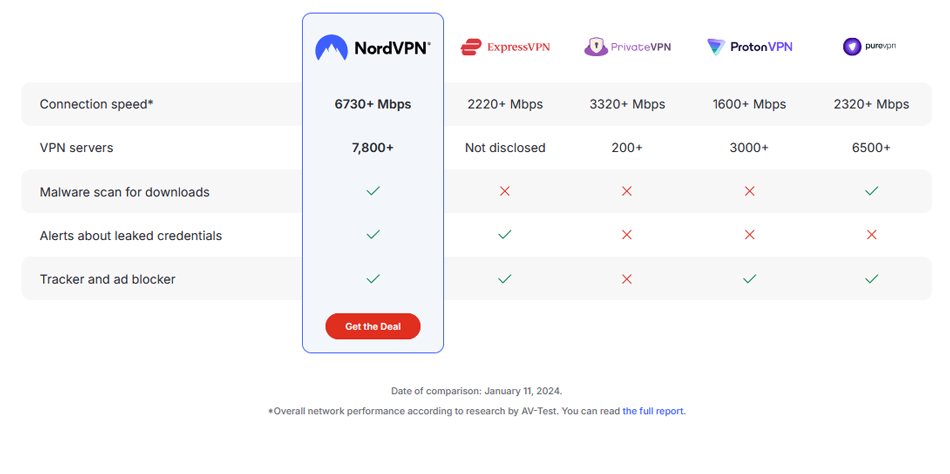 NordVPN-Comparison